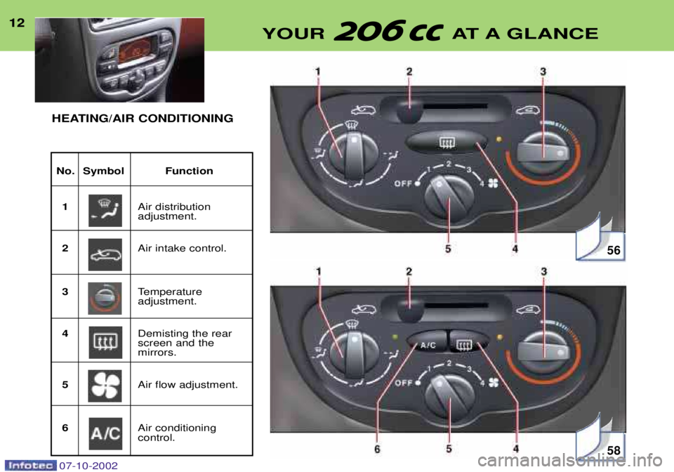 PEUGEOT 206 CC DAG 2002 User Guide 1212
YOUR AT A GLANCE
No. Symbol Function
1 Air distribution adjustment.
2 Air intake control.
3 Temperature adjustment.
4 Demisting the rearscreen and the mirrors.
5 Air flow adjustment.
6 Air condit PEUGEOT 206 CC DAG 2002 User Guide 1212
YOUR AT A GLANCE
No. Symbol Function
1 Air distribution adjustment.
2 Air intake control.
3 Temperature adjustment.
4 Demisting the rearscreen and the mirrors.
5 Air flow adjustment.
6 Air condit