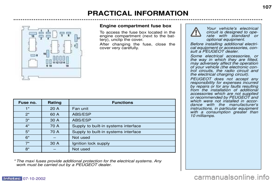 PEUGEOT 206 CC DAG 2002  Owners Manual 07-10-2002
PRACTICAL INFORMATION107
Fuse no. Rating Functions
1* 20 A Fan  unit 
2* 60 A ABS/ESP
3* 30 A ABS/ESP
4* 70 A Supply to built-in systems interface
5* 70 A Supply to built-in systems interfa