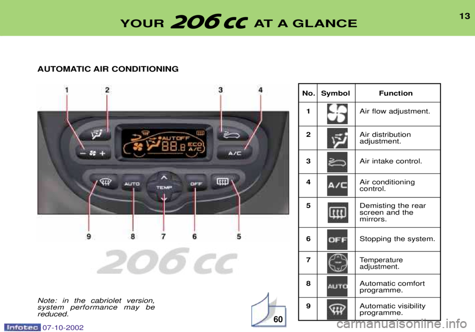 PEUGEOT 206 CC DAG 2002 User Guide 13
No. Symbol Function 1 Air flow adjustment.
2 Air distribution adjustment.
3 Air intake control.
4 Air conditioningcontrol.
5 Demisting the rearscreen and themirrors.
6 Stopping the system.
7
Tempe PEUGEOT 206 CC DAG 2002 User Guide 13
No. Symbol Function 1 Air flow adjustment.
2 Air distribution adjustment.
3 Air intake control.
4 Air conditioningcontrol.
5 Demisting the rearscreen and themirrors.
6 Stopping the system.
7
Tempe
