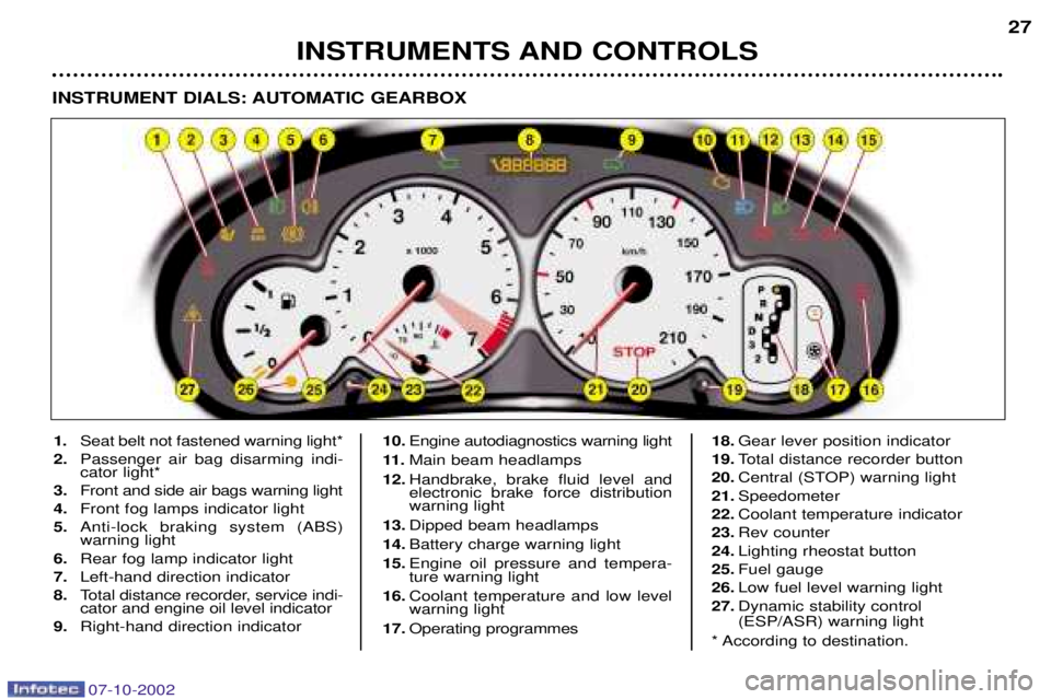 PEUGEOT 206 CC DAG 2002  Owners Manual INSTRUMENTS AND CONTROLS27
1. Seat belt not fastened warning light*
2. Passenger air bag disarming indi- cator light*
3.  Front and side air bags warning light
4. Front fog lamps indicator light
5. An