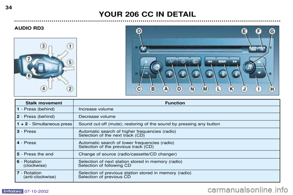 PEUGEOT 206 CC DAG 2002 Owners Guide 07-10-2002
YOUR 206 CC IN DETAIL
34
AUDIO RD3
Stalk movement Function
1 - Press (behind) Increase volume
2 - Press (behind) Decrease volume
1 + 2 - Simultaneous press Sound cut-off (mute); restoring o