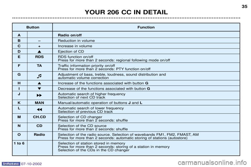 PEUGEOT 206 CC DAG 2002 Owners Guide 07-10-2002
YOUR 206 CC IN DETAIL35
Button Function
A Radio on/off
BÐReduction in volume
C+Increase in volume
D�Ejection of CD
E RDS RDS function on/off
Press for more than 2 seconds: regional followi