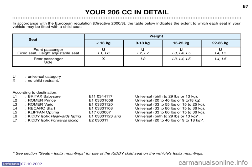 PEUGEOT 206 CC DAG 2002 Repair Manual 07-10-2002
YOUR 206 CC IN DETAIL67
In accordance with the European regulation (Directive 2000/3), the table below indicates the extent to which each seat in your vehicle may be fitted with a child sea PEUGEOT 206 CC DAG 2002 Repair Manual 07-10-2002
YOUR 206 CC IN DETAIL67
In accordance with the European regulation (Directive 2000/3), the table below indicates the extent to which each seat in your vehicle may be fitted with a child sea