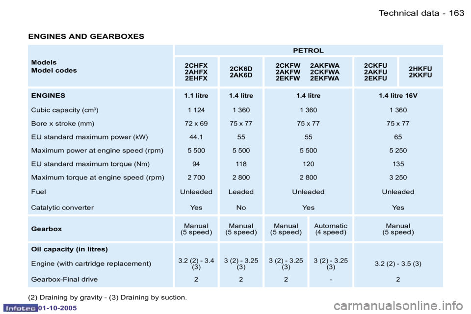 PEUGEOT 206 DAG 2005  Owners Manual �1�6�3�T�e�c�h�n�i�c�a�l� �d�a�t�a�-
�0�1�-�1�0�-�2�0�0�5
�M�o�d�e�l�s
�M�o�d�e�l� �c�o�d�e�s �P�E�T�R�O�L�2�C�H�F�X 
�2�A�H�F�X
�2�E�H�F�X �2�C�K�6�D
�2�A�K�6�D �2�C�K�F�W�  �2�A�K�F�W�A
�2�A�K�F�W� 
