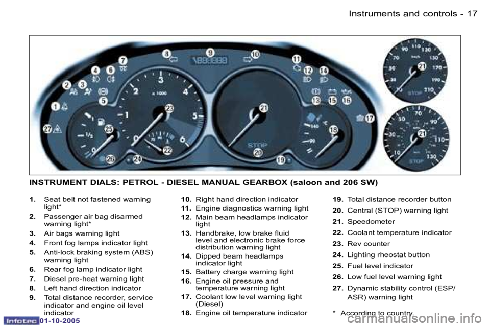 PEUGEOT 206 SW 2005 User Guide �1�7�I�n�s�t�r�u�m�e�n�t�s� �a�n�d� �c�o�n�t�r�o�l�s�-
�0�1�-�1�0�-�2�0�0�5
�1�.�  �S�e�a�t� �b�e�l�t� �n�o�t� �f�a�s�t�e�n�e�d� �w�a�r�n�i�n�g� 
�l�i�g�h�t�*
�2�.�  �P�a�s�s�e�n�g�e�r� �a�i�r� �b�a�g