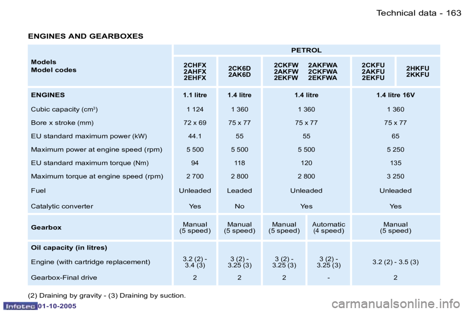 PEUGEOT 206 SW 2005  Owners Manual �1�6�3�T�e�c�h�n�i�c�a�l� �d�a�t�a�-
�0�1�-�1�0�-�2�0�0�5
�M�o�d�e�l�s
�M�o�d�e�l� �c�o�d�e�s �P�E�T�R�O�L�2�C�H�F�X 
�2�A�H�F�X
�2�E�H�F�X �2�C�K�6�D
�2�A�K�6�D �2�C�K�F�W�  �2�A�K�F�W�A
�2�A�K�F�W� 