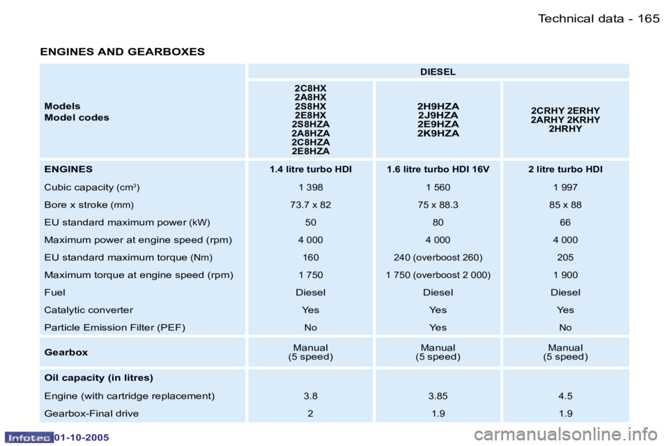 PEUGEOT 206 SW 2005  Owners Manual �T�e�c�h�n�i�c�a�l� �d�a�t�a�1�6�4 �-
�0�1�-�1�0�-�2�0�0�5
�1�6�5�T�e�c�h�n�i�c�a�l� �d�a�t�a�-
�0�1�-�1�0�-�2�0�0�5
�E�N�G�I�N�E�S� �A�N�D� �G�E�A�R�B�O�X�E�S
�M�o�d�e�l�s
�M�o�d�e�l� �c�o�d�e�s
�D�I