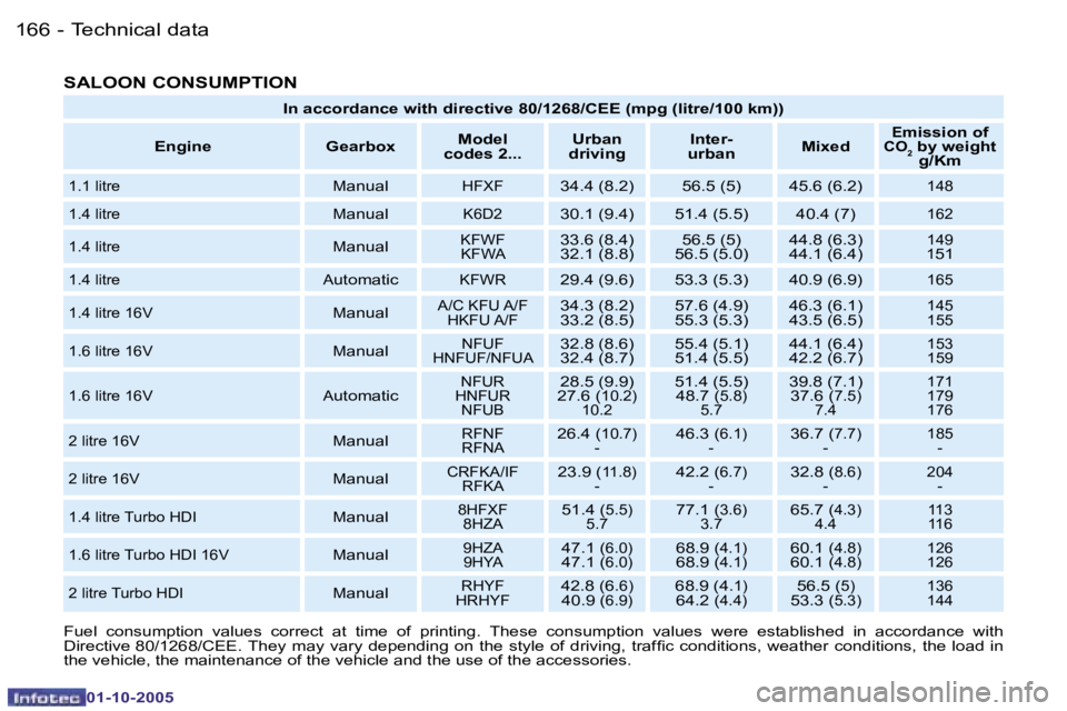 PEUGEOT 206 SW 2005  Owners Manual �T�e�c�h�n�i�c�a�l� �d�a�t�a�1�6�6 �-
�0�1�-�1�0�-�2�0�0�5
�1�6�7�T�e�c�h�n�i�c�a�l� �d�a�t�a�-
�0�1�-�1�0�-�2�0�0�5
�S�A�L�O�O�N� �C�O�N�S�U�M�P�T�I�O�N
�F�u�e�l�  �c�o�n�s�u�m�p�t�i�o�n�  �v�a�l�u�e