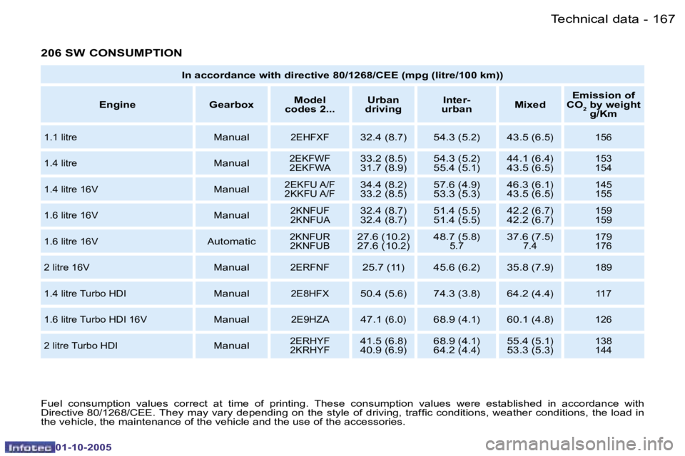 PEUGEOT 206 SW 2005  Owners Manual �T�e�c�h�n�i�c�a�l� �d�a�t�a�1�6�6 �-
�0�1�-�1�0�-�2�0�0�5
�1�6�7�T�e�c�h�n�i�c�a�l� �d�a�t�a�-
�0�1�-�1�0�-�2�0�0�5
�2�0�6� �S�W� �C�O�N�S�U�M�P�T�I�O�N
�I�n� �a�c�c�o�r�d�a�n�c�e� �w�i�t�h� �d�i�r�e