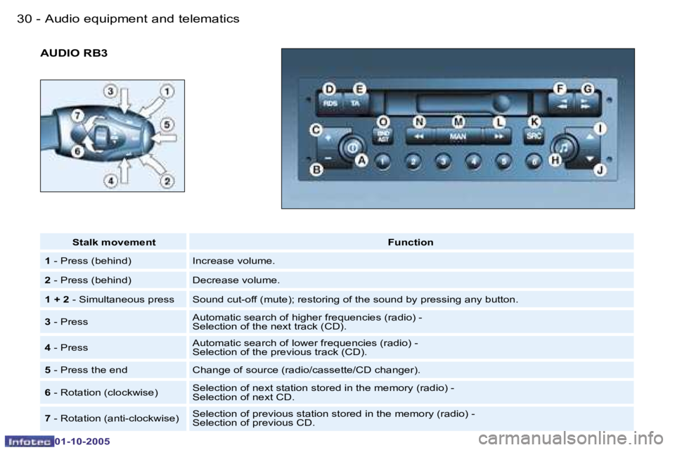 PEUGEOT 206 SW 2005 Owners Guide �A�u�d�i�o� �e�q�u�i�p�m�e�n�t� �a�n�d� �t�e�l�e�m�a�t�i�c�s�3�0 �-
�0�1�-�1�0�-�2�0�0�5
�3�1�A�u�d�i�o� �e�q�u�i�p�m�e�n�t� �a�n�d� �t�e�l�e�m�a�t�i�c�s�-
�0�1�-�1�0�-�2�0�0�5
�A�U�D�I�O� �R�B�3
�S�t