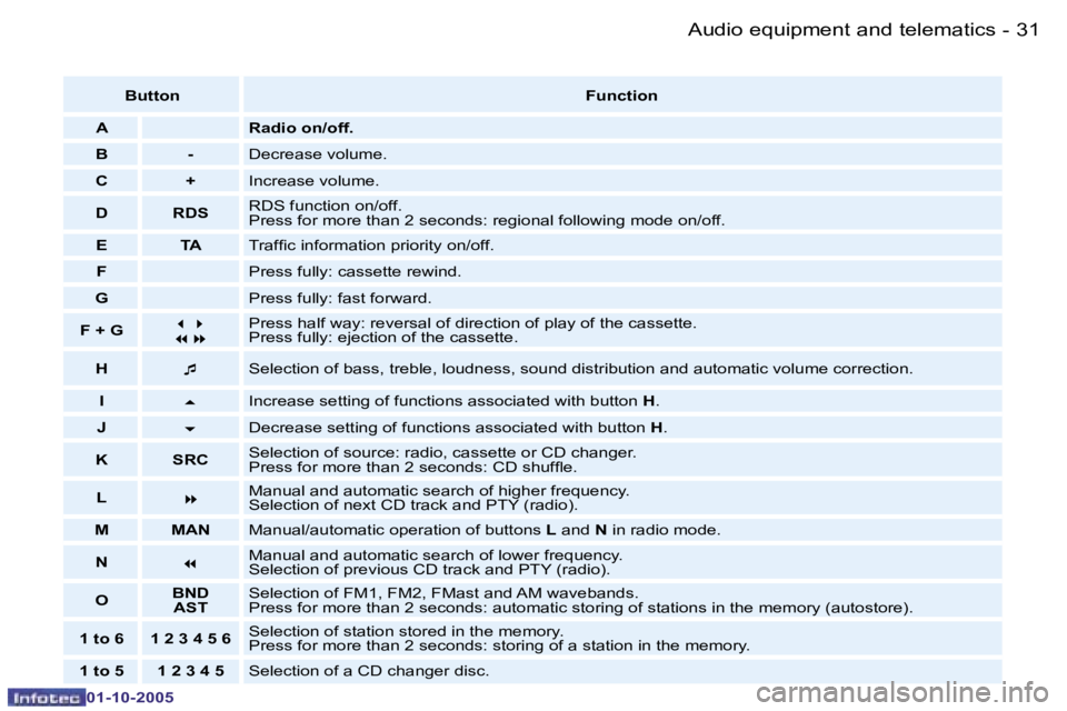 PEUGEOT 206 SW 2005 Owners Guide �A�u�d�i�o� �e�q�u�i�p�m�e�n�t� �a�n�d� �t�e�l�e�m�a�t�i�c�s�3�0 �-
�0�1�-�1�0�-�2�0�0�5
�3�1�A�u�d�i�o� �e�q�u�i�p�m�e�n�t� �a�n�d� �t�e�l�e�m�a�t�i�c�s�-
�0�1�-�1�0�-�2�0�0�5
�B�u�t�t�o�n�F�u�n�c�t�