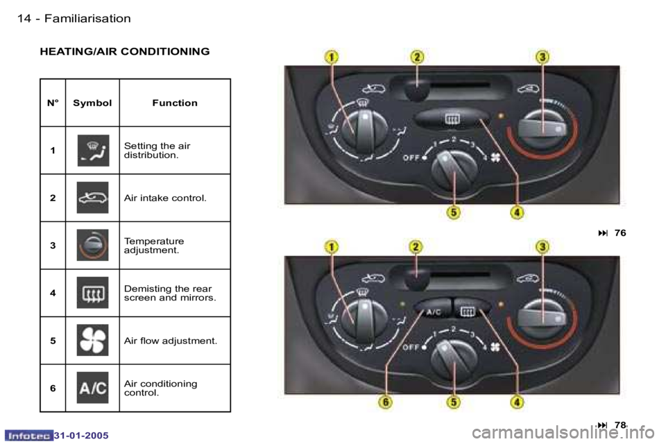 PEUGEOT 206 SW 2004 User Guide �1�4 �-
�3�1�-�0�1�-�2�0�0�5
�1�5
�-
�3�1�-�0�1�-�2�0�0�5
�H�E�A�T�I�N�G�/�A�I�R� �C�O�N�D�I�T�I�O�N�I�N�G
�N�° �S�y�m�b�o�l �F�u�n�c�t�i�o�n
�1 �S�e�t�t�i�n�g� �t�h�e� �a�i�r�  
�d�i�s�t�r�i�b�u�t�i