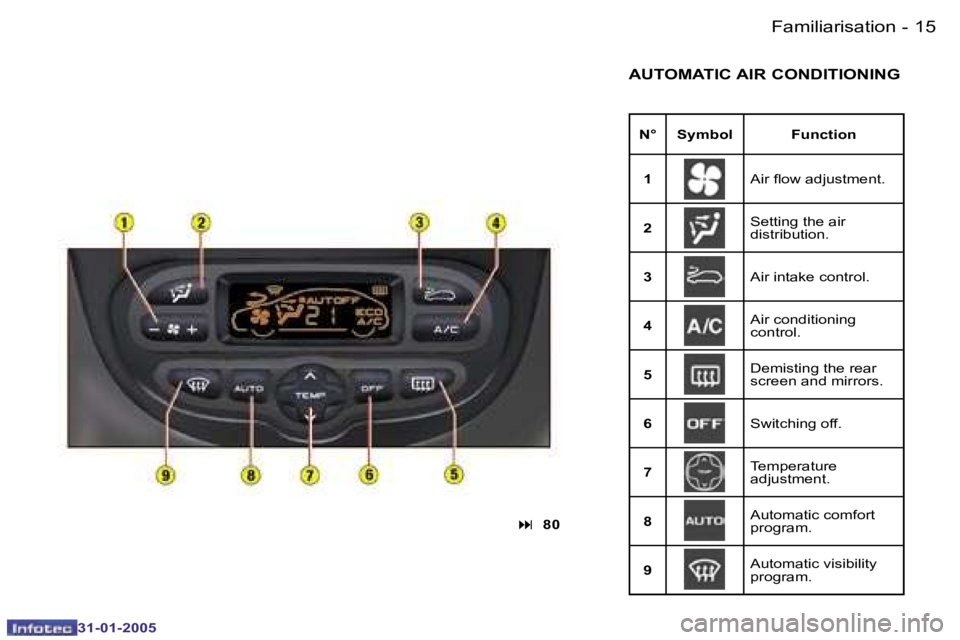 PEUGEOT 206 SW 2004 User Guide �1�4 �-
�3�1�-�0�1�-�2�0�0�5
�1�5
�-
�3�1�-�0�1�-�2�0�0�5
�A�U�T�O�M�A�T�I�C� �A�I�R� �C�O�N�D�I�T�I�O�N�I�N�G
�N�° �S�y�m�b�o�l �F�u�n�c�t�i�o�n
�1 �A�i�r� �l�o�w� �a�d�j�u�s�t�m�e�n�t�.
�2 �S�e�t�t