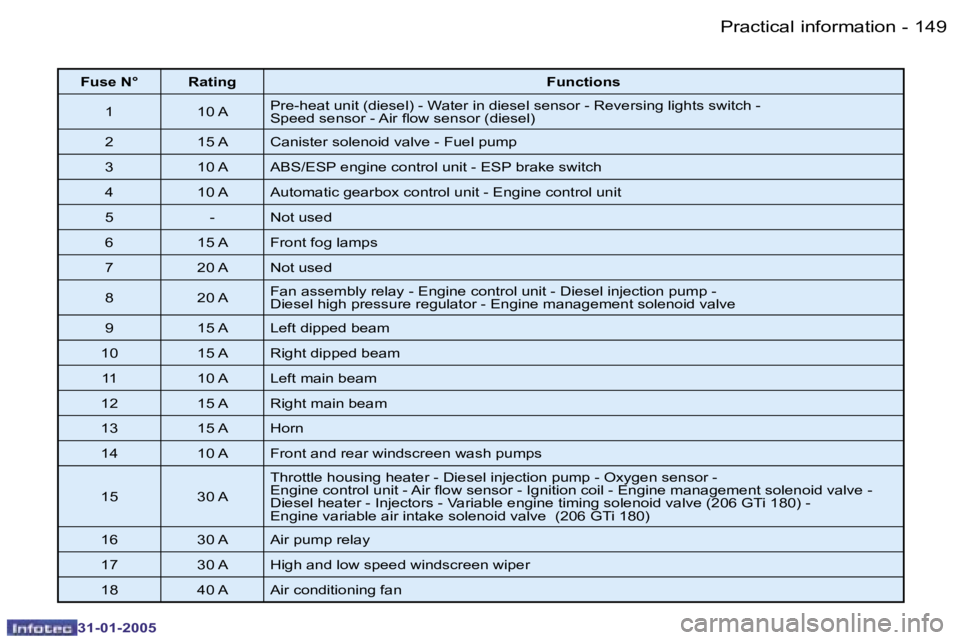 PEUGEOT 206 SW 2004  Owners Manual �1�4�8 �-
�3�1�-�0�1�-�2�0�0�5
�1�4�9
�-
�3�1�-�0�1�-�2�0�0�5
�F�u�s�e� �N�° �R�a�t�i�n�g �F�u�n�c�t�i�o�n�s
�1 �1�0� �A �P�r�e�-�h�e�a�t� �u�n�i�t� �(�d�i�e�s�e�l�)� �-� �W�a�t�e�r� �i�n� �d�i�e�s�e