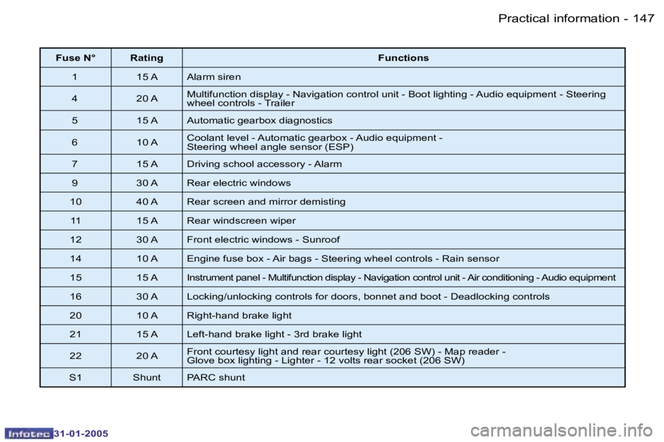 PEUGEOT 206 SW 2004  Owners Manual �1�4�6 �-
�3�1�-�0�1�-�2�0�0�5
�1�4�7
�-
�3�1�-�0�1�-�2�0�0�5
�F�u�s�e� �N�° �R�a�t�i�n�g �F�u�n�c�t�i�o�n�s
�1 �1�5� �A �A�l�a�r�m� �s�i�r�e�n 
�4 �2�0� �A �M�u�l�t�i�f�u�n�c�t�i�o�n� �d�i�s�p�l�a�y