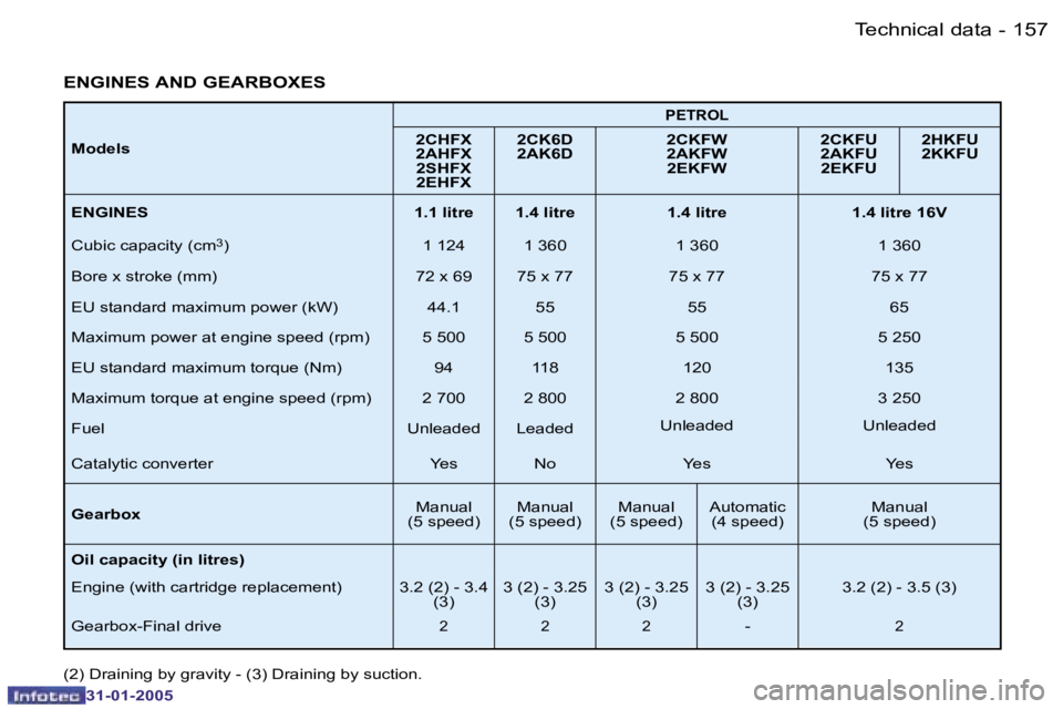 PEUGEOT 206 SW 2004  Owners Manual �1�5�7
�-
�3�1�-�0�1�-�2�0�0�5
�M�o�d�e�l�s
�P�E�T�R�O�L
�2�C�H�F�X 
�2�A�H�F�X
�2�S�H�F�X
�2�E�H�F�X�  �2�C�K�6�D
�2�A�K�6�D
�2�C�K�F�W
�2�A�K�F�W
�2�E�K�F�W�  �2�C�K�F�U
�2�A�K�F�U
�2�E�K�F�U �2�H�K