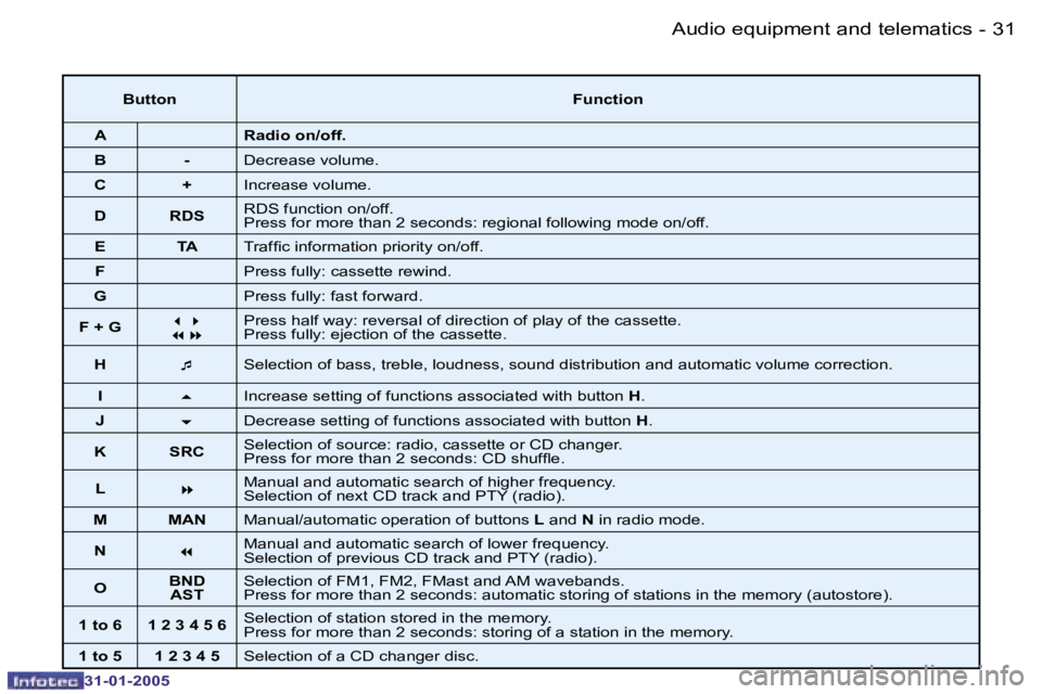 PEUGEOT 206 SW 2004 Owners Guide �3�0 �-
�3�1�-�0�1�-�2�0�0�5
�3�1
�-
�3�1�-�0�1�-�2�0�0�5
�B�u�t�t�o�n �F�u�n�c�t�i�o�n
�A �R�a�d�i�o� �o�n�/�o�f�f�.
�B �- �D�e�c�r�e�a�s�e� �v�o�l�u�m�e�.
�C �+ �I�n�c�r�e�a�s�e� �v�o�l�u�m�e�.
�D �