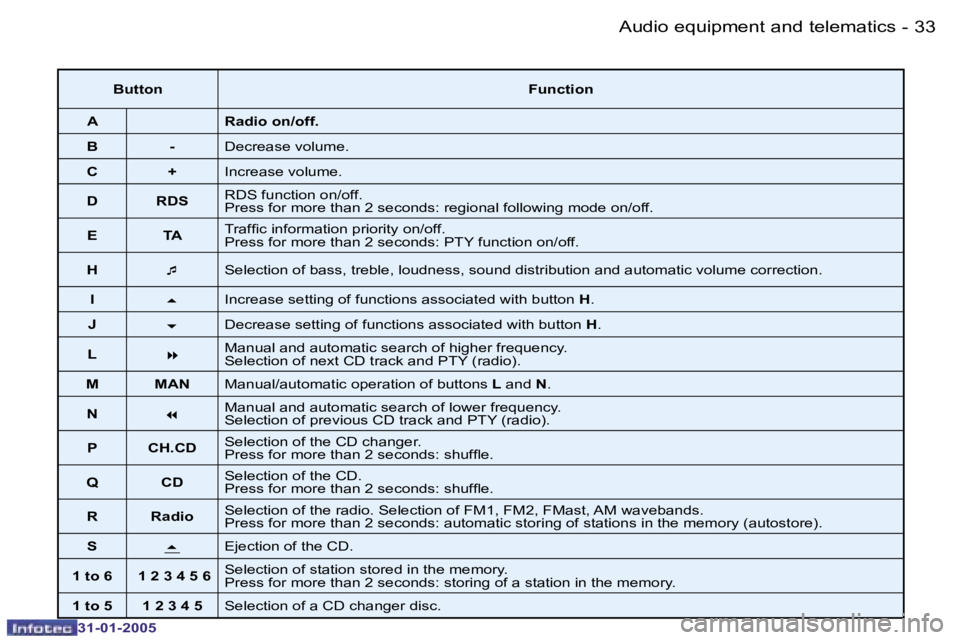 PEUGEOT 206 SW 2004 Service Manual �3�2 �-
�3�1�-�0�1�-�2�0�0�5
�3�3
�-
�3�1�-�0�1�-�2�0�0�5
�B�u�t�t�o�n �F�u�n�c�t�i�o�n
�A �R�a�d�i�o� �o�n�/�o�f�f�.
�B �- �D�e�c�r�e�a�s�e� �v�o�l�u�m�e�.
�C �+ �I�n�c�r�e�a�s�e� �v�o�l�u�m�e�.
�D �