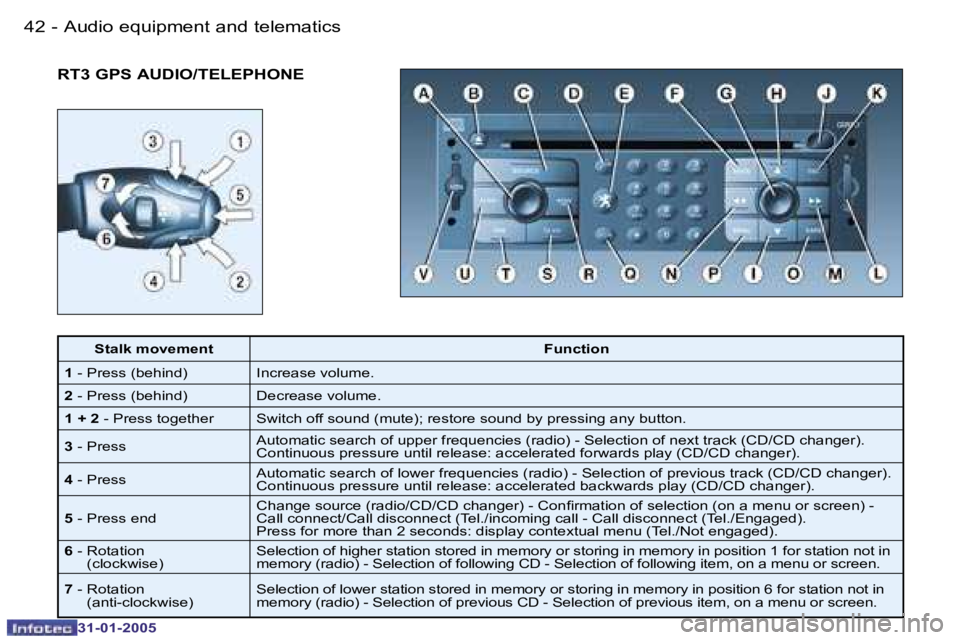 PEUGEOT 206 SW 2004 Service Manual �4�2 �-
�3�1�-�0�1�-�2�0�0�5
�4�3
�-
�3�1�-�0�1�-�2�0�0�5
�R�T�3� �G�P�S� �A�U�D�I�O�/�T�E�L�E�P�H�O�N�E
�S�t�a�l�k� �m�o�v�e�m�e�n�t �F�u�n�c�t�i�o�n
�1 � �-� �P�r�e�s�s� �(�b�e�h�i�n�d�) �I�n�c�r�e�