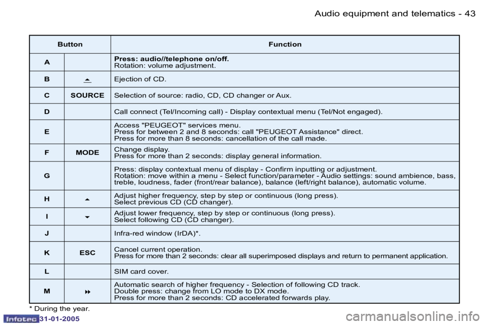 PEUGEOT 206 SW 2004 Service Manual �4�2 �-
�3�1�-�0�1�-�2�0�0�5
�4�3
�-
�3�1�-�0�1�-�2�0�0�5
�*� �D�u�r�i�n�g� �t�h�e� �y�e�a�r�.
�B�u�t�t�o�n �F�u�n�c�t�i�o�n
�A �P�r�e�s�s�:� �a�u�d�i�o�/�/�t�e�l�e�p�h�o�n�e� �o�n�/�o�f�f�. 
�R�o�t�a