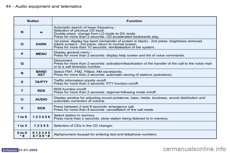 PEUGEOT 206 SW 2004 Service Manual �4�4 �-
�3�1�-�0�1�-�2�0�0�5
�4�5
�-
�3�1�-�0�1�-�2�0�0�5
�B�u�t�t�o�n �F�u�n�c�t�i�o�n
�N �7�A�u�t�o�m�a�t�i�c� �s�e�a�r�c�h� �o�f� �l�o�w�e�r� �f�r�e�q�u�e�n�c�y� �-�  
�S�e�l�e�c�t�i�o�n� �o�f� �p�