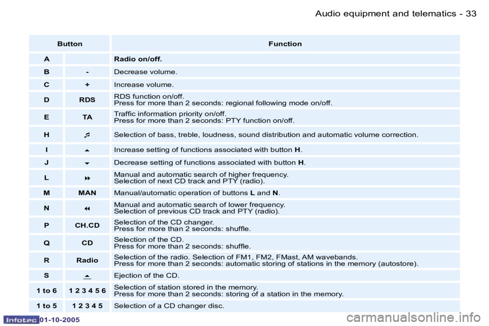 PEUGEOT 206 SW DAG 2005 Service Manual �A�u�d�i�o� �e�q�u�i�p�m�e�n�t� �a�n�d� �t�e�l�e�m�a�t�i�c�s�3�2 �-
�0�1�-�1�0�-�2�0�0�5
�3�3�A�u�d�i�o� �e�q�u�i�p�m�e�n�t� �a�n�d� �t�e�l�e�m�a�t�i�c�s�-
�0�1�-�1�0�-�2�0�0�5
�B�u�t�t�o�n�F�u�n�c�t�