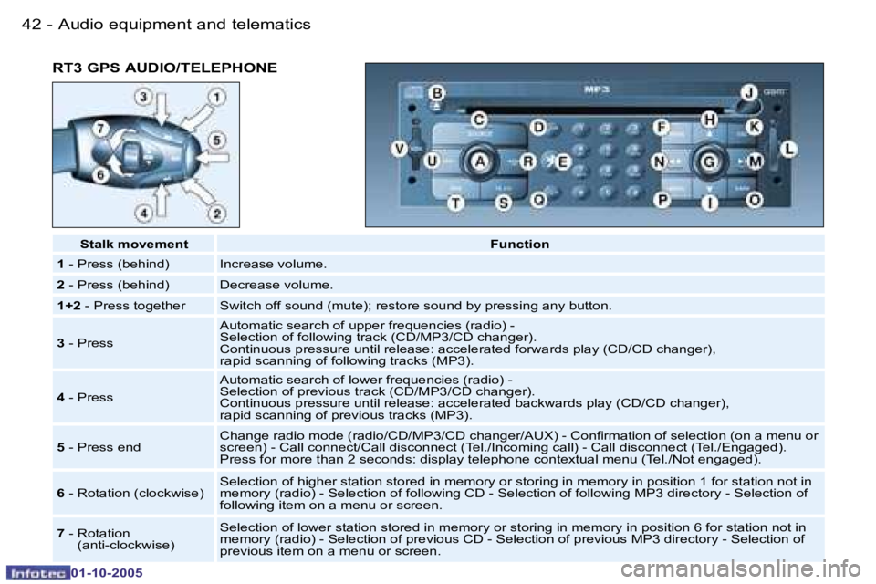 PEUGEOT 206 SW DAG 2005 Service Manual �A�u�d�i�o� �e�q�u�i�p�m�e�n�t� �a�n�d� �t�e�l�e�m�a�t�i�c�s�4�2 �-
�0�1�-�1�0�-�2�0�0�5
�R�T�3� �G�P�S� �A�U�D�I�O�/�T�E�L�E�P�H�O�N�E
�S�t�a�l�k� �m�o�v�e�m�e�n�t�F�u�n�c�t�i�o�n
�1 � �-� �P�r�e�s�s