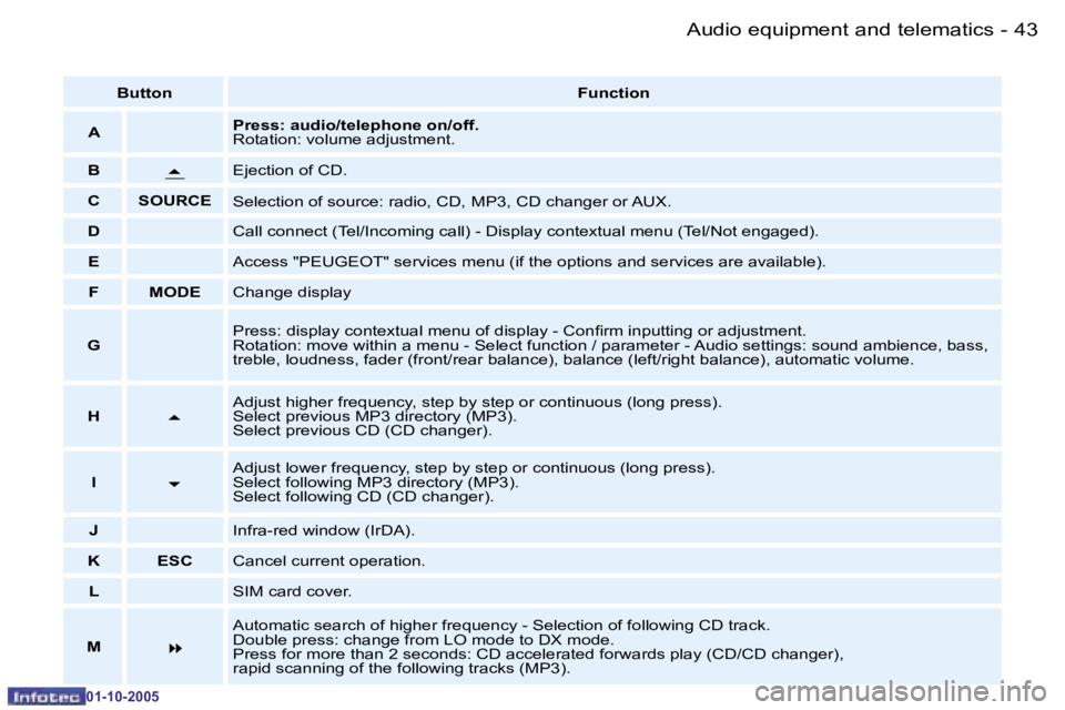 PEUGEOT 206 SW DAG 2005 Service Manual �4�3
�-�A�u�d�i�o� �e�q�u�i�p�m�e�n�t� �a�n�d� �t�e�l�e�m�a�t�i�c�s
�0�1�-�1�0�-�2�0�0�5
�B�u�t�t�o�n
�F�u�n�c�t�i�o�n
�A �P�r�e�s�s�:� �a�u�d�i�o�/�t�e�l�e�p�h�o�n�e� �o�n�/�o�f�f�. 
�R�o�t�a�t�i�o�n