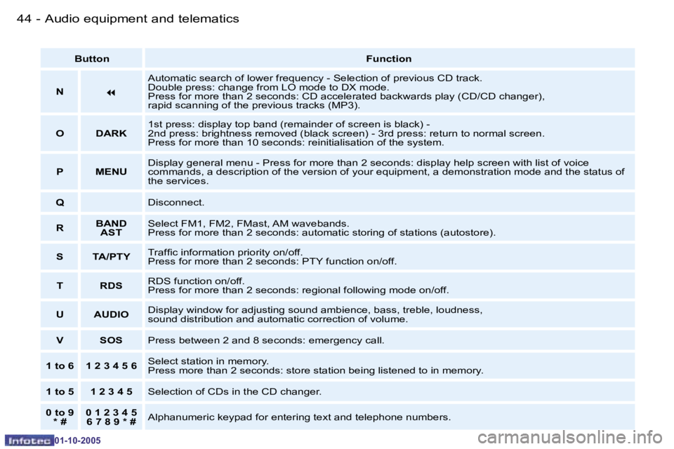PEUGEOT 206 SW DAG 2005 Service Manual �4�4 �-�A�u�d�i�o� �e�q�u�i�p�m�e�n�t� �a�n�d� �t�e�l�e�m�a�t�i�c�s
�0�1�-�1�0�-�2�0�0�5
�4�5
�-�A�u�d�i�o� �e�q�u�i�p�m�e�n�t� �a�n�d� �t�e�l�e�m�a�t�i�c�s
�0�1�-�1�0�-�2�0�0�5
�B�u�t�t�o�n
�F�u�n�c�