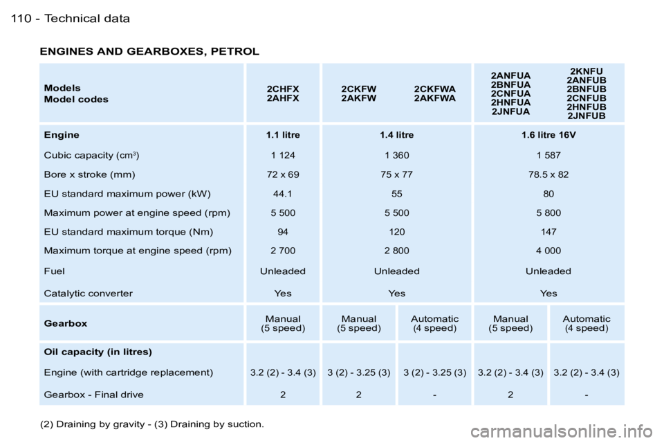 PEUGEOT 206 SW DAG 2007  Owners Manual �T�e�c�h�n�i�c�a�l� �d�a�t�a�1�1�0 �-
�M�o�d�e�l�s 
�M�o�d�e�l� �c�o�d�e�s�2�C�H�F�X 
�2�A�H�F�X�2�C�K�F�W
�2�A�K�F�W�2�C�K�F�W�A
�2�A�K�F�W�A �2�A�N�F�U�A
�2�B�N�F�U�A
�2�C�N�F�U�A
�2�H�N�F�U�A
�2�J�
