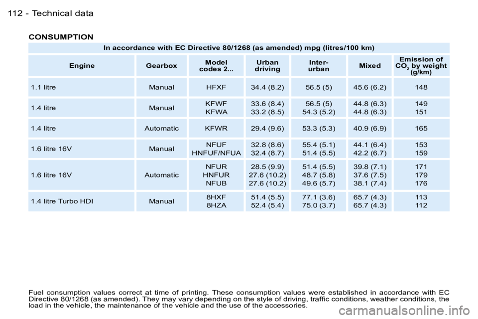 PEUGEOT 206 SW DAG 2007  Owners Manual �T�e�c�h�n�i�c�a�l� �d�a�t�a�1�1�2 �-
�C�O�N�S�U�M�P�T�I�O�N
�I�n� �a�c�c�o�r�d�a�n�c�e� �w�i�t�h� �E�C� �D�i�r�e�c�t�i�v�e� �8�0�/�1�2�6�8� �(�a�s� �a�m�e�n�d�e�d�)� �m�p�g� �(�l�i�t�r�e�s�/�1�0�0� �