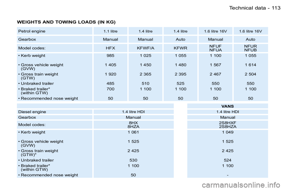 PEUGEOT 206 SW DAG 2007  Owners Manual �1�1�3�T�e�c�h�n�i�c�a�l� �d�a�t�a�-
�W�E�I�G�H�T�S� �A�N�D� �T�O�W�I�N�G� �L�O�A�D�S� �(�I�N� �K�G�)
�P�e�t�r�o�l� �e�n�g�i�n�e�1�.�1� �l�i�t�r�e �1�.�4� �l�i�t�r�e �1�.�4� �l�i�t�r�e �1�.�6� �l�i�t�
