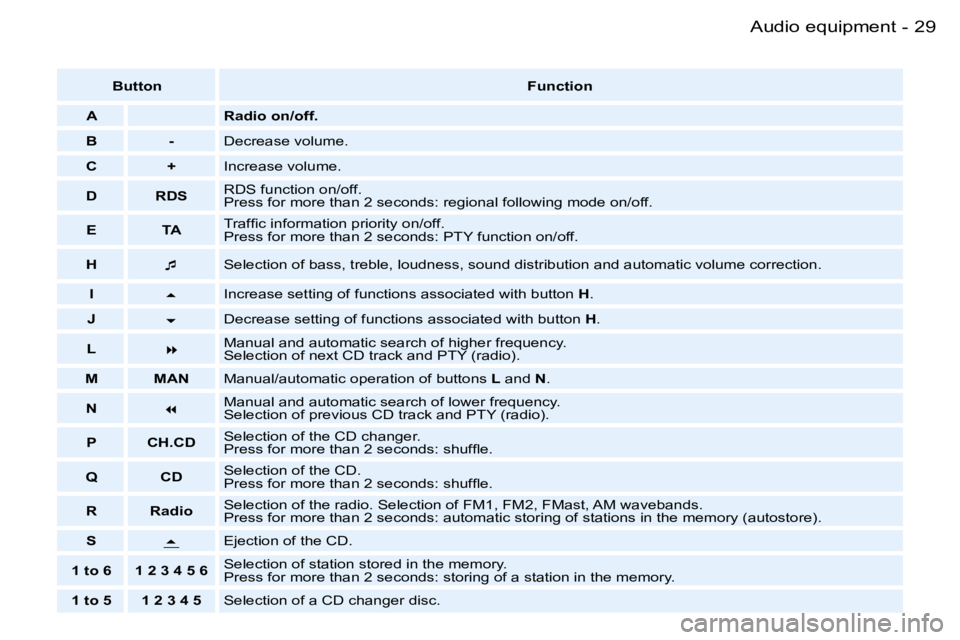 PEUGEOT 206 SW DAG 2007 Owners Manual �2�9
�-
�B�u�t�t�o�n �F�u�n�c�t�i�o�n
�A �R�a�d�i�o� �o�n�/�o�f�f�.
�B �- �D�e�c�r�e�a�s�e� �v�o�l�u�m�e�.
�C �+ �I�n�c�r�e�a�s�e� �v�o�l�u�m�e�.
�D �R�D�S �R�D�S� �f�u�n�c�t�i�o�n� �o�n�/�o�f�f�. 
�P