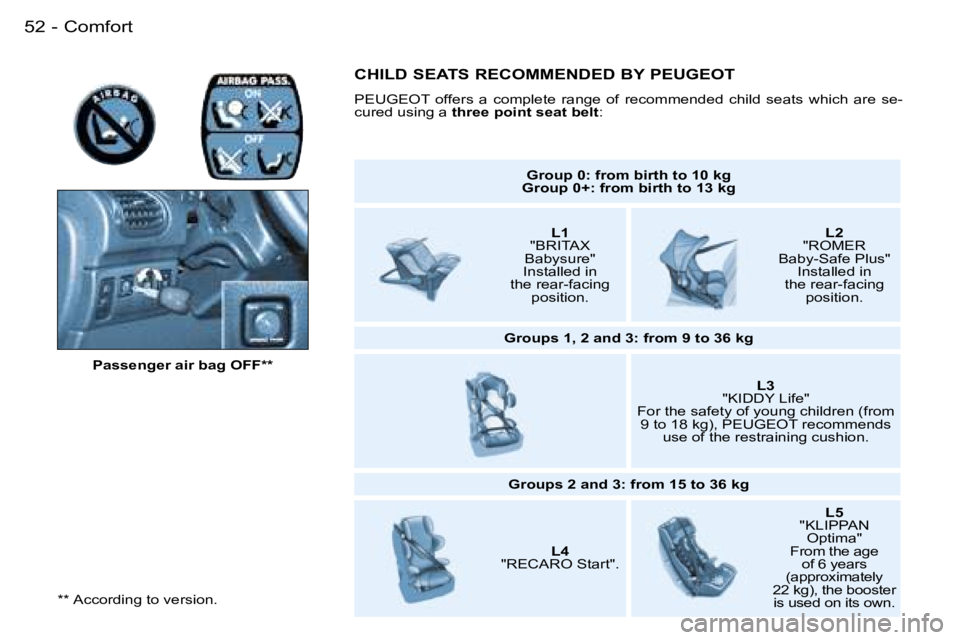 PEUGEOT 206 SW DAG 2007 Workshop Manual �5�2 �-
�*�*� �A�c�c�o�r�d�i�n�g� �t�o� �v�e�r�s�i�o�n�.�P�a�s�s�e�n�g�e�r� �a�i�r� �b�a�g� �O�F�F�*�*
�G�r�o�u�p� �0�:� �f�r�o�m� �b�i�r�t�h� �t�o� �1�0� �k�g
�G�r�o�u�p� �0�+�:� �f�r�o�m� �b�i�r�t�h
