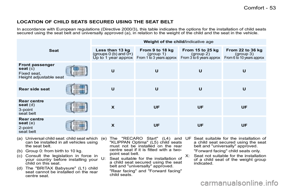 PEUGEOT 206 SW DAG 2007 Workshop Manual �5�3
�-
�L�O�C�A�T�I�O�N� �O�F� �C�H�I�L�D� �S�E�A�T�S� �S�E�C�U�R�E�D� �U�S�I�N�G� �T�H�E� �S�E�A�T� �B�E�L�T
�I�n� �a�c�c�o�r�d�a�n�c�e� �w�i�t�h� �E�u�r�o�p�e�a�n� �r�e�g�u�l�a�t�i�o�n�s� �(�D�i�r�