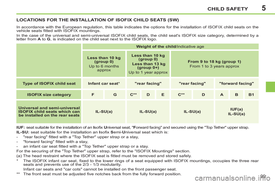 PEUGEOT 207 2011 Owners Manual 5CHILD SAFETY
99
LOCATIONS FOR THE INSTALLATION OF ISOFIX CHILD SEATS (SW)
In accordance with the European regulation, this table indicates the options for the installation of ISO PEUGEOT 207 2011 Owners Manual 5CHILD SAFETY
99
LOCATIONS FOR THE INSTALLATION OF ISOFIX CHILD SEATS (SW)
In accordance with the European regulation, this table indicates the options for the installation of ISO