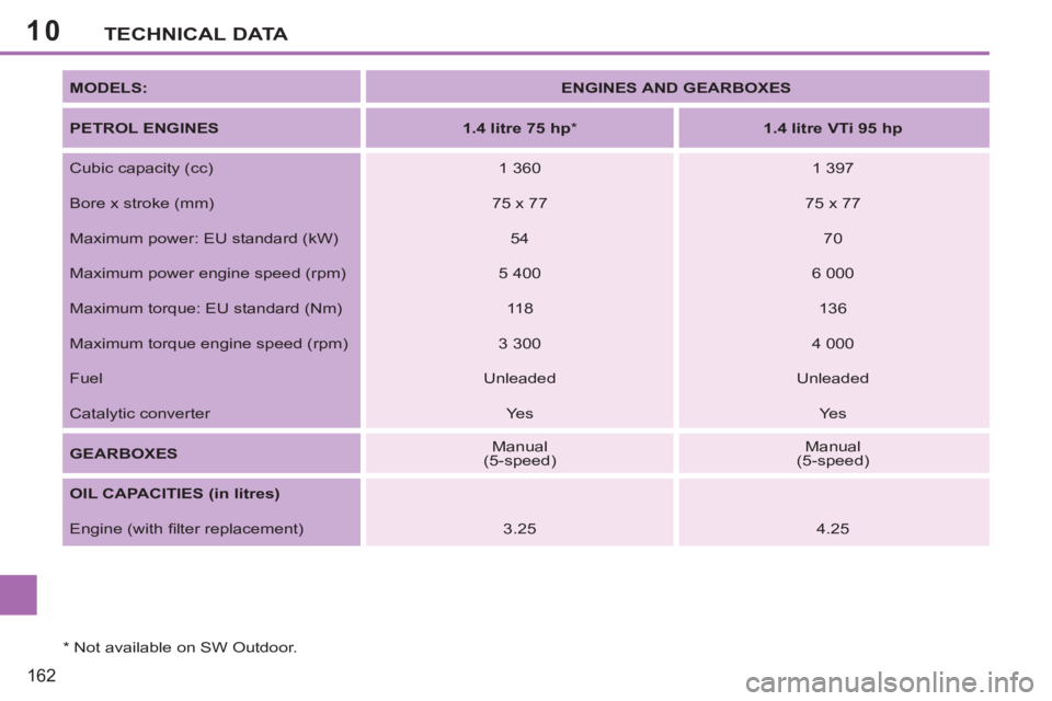 PEUGEOT 207 2011  Owners Manual 10
162
TECHNICAL DATA
   
*  
 Not available on SW Outdoor.     MODELS:   
ENGINES AND GEARBOXES  
   
PETROL ENGINES 
   
 
1.4 litre 75 hp 
 
*  
   
 
1.4 litre VTi 95 hp 
 
 
  Cubic capacity (cc)