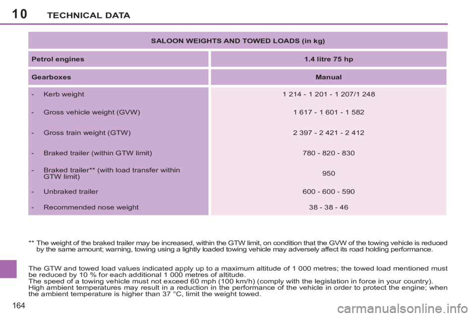 PEUGEOT 207 2011  Owners Manual 10
164
TECHNICAL DATA
  The GTW and towed load values indicated apply up to a maximum altitude of 1 000 metres; the towed load mentioned must 
be reduced by 10 % for each additional 1 000 metres of al
