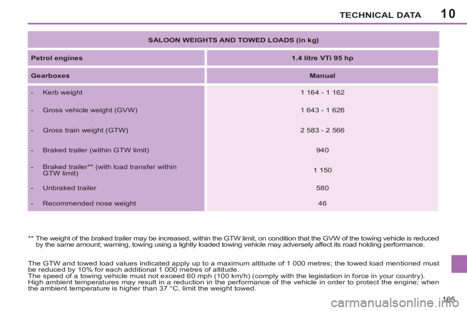 PEUGEOT 207 2011  Owners Manual 10TECHNICAL DATA
165
  The GTW and towed load values indicated apply up to a maximum altitude of 1 000 metres; the towed load mentioned must 
be reduced by 10% for each additional 1 000 metres of alti