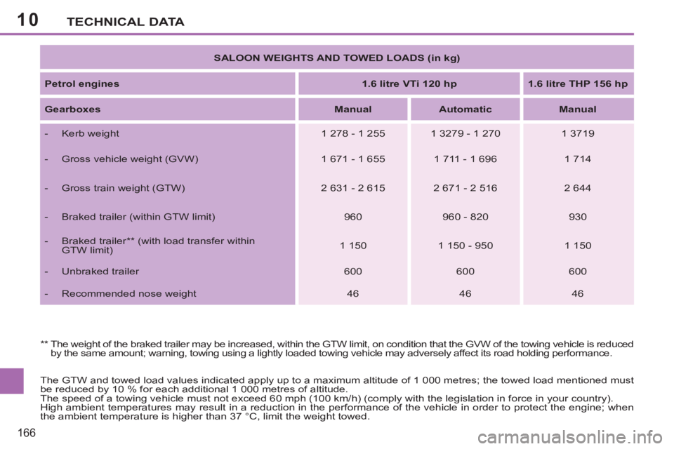 PEUGEOT 207 2011  Owners Manual 10
166
TECHNICAL DATA
   
 
SALOON WEIGHTS AND TOWED LOADS (in kg) 
 
 
   
Petrol engines 
   
 
1.6 litre VTi 120 hp 
 
   
 
1.6 litre THP 156 hp 
 
 
   
Gearboxes 
   
 
Manual 
 
   
 
Automatic