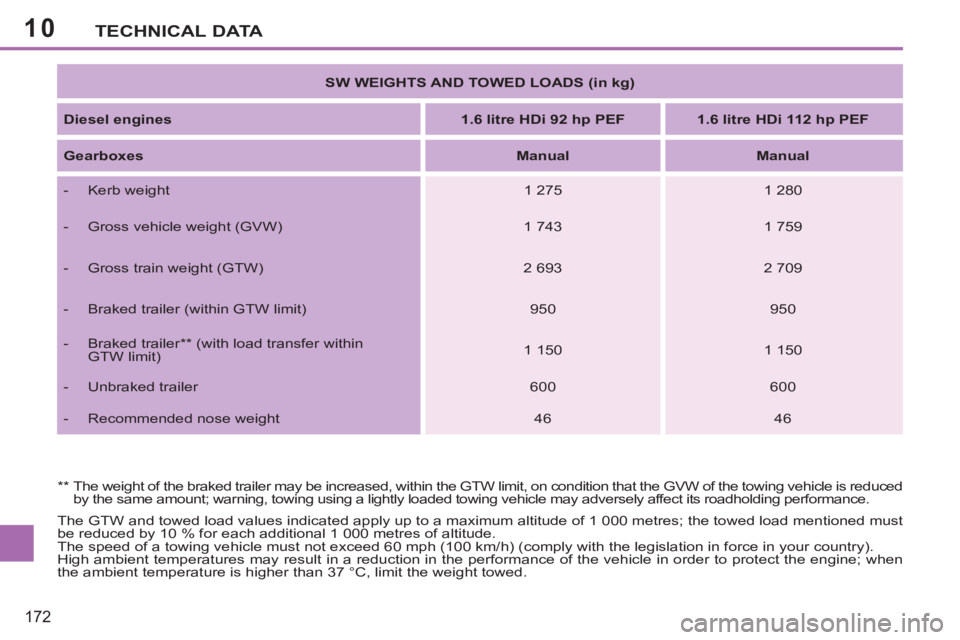 PEUGEOT 207 2011  Owners Manual 10
172
TECHNICAL DATA
  The GTW and towed load values indicated apply up to a maximum altitude of 1 000 metres; the towed load mentioned must 
be reduced by 10 % for each additional 1 000 metres of al