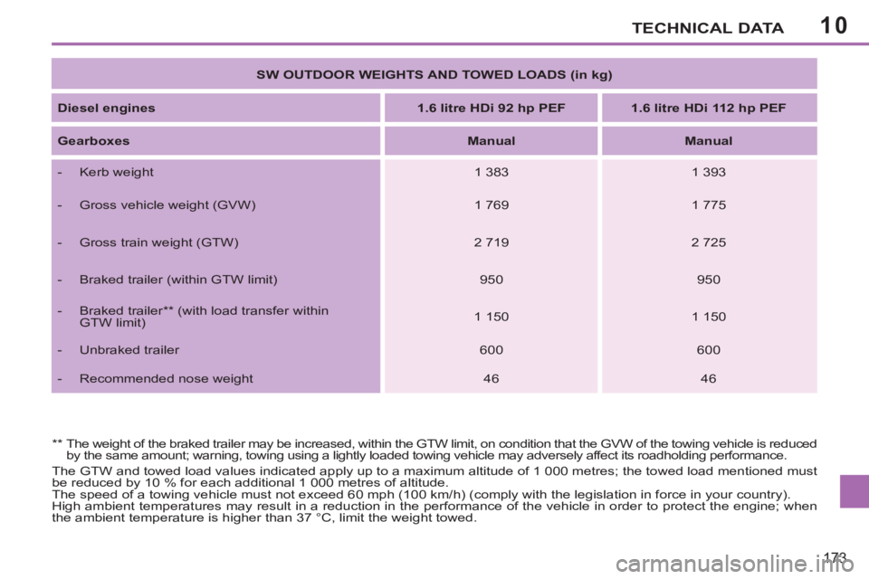 PEUGEOT 207 2011  Owners Manual 10TECHNICAL DATA
173
  The GTW and towed load values indicated apply up to a maximum altitude of 1 000 metres; the towed load mentioned must 
be reduced by 10 % for each additional 1 000 metres of alt