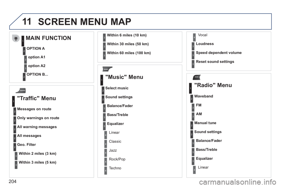 PEUGEOT 207 2011 Owners Manual 204
11
RADIO
SCREEN MENU MAP
"Traffic" Menu
Messages on route
Onl
y warnings on route
All warning messages
All messages
Within2 miles (3 km)
Geo. Filter
Within
3 miles (5 km)
Within6 miles (1 PEUGEOT 207 2011 Owners Manual 204
11
RADIO
SCREEN MENU MAP
"Traffic" Menu
Messages on route
Onl
y warnings on route
All warning messages
All messages
Within2 miles (3 km)
Geo. Filter
Within
3 miles (5 km)
Within6 miles (1
