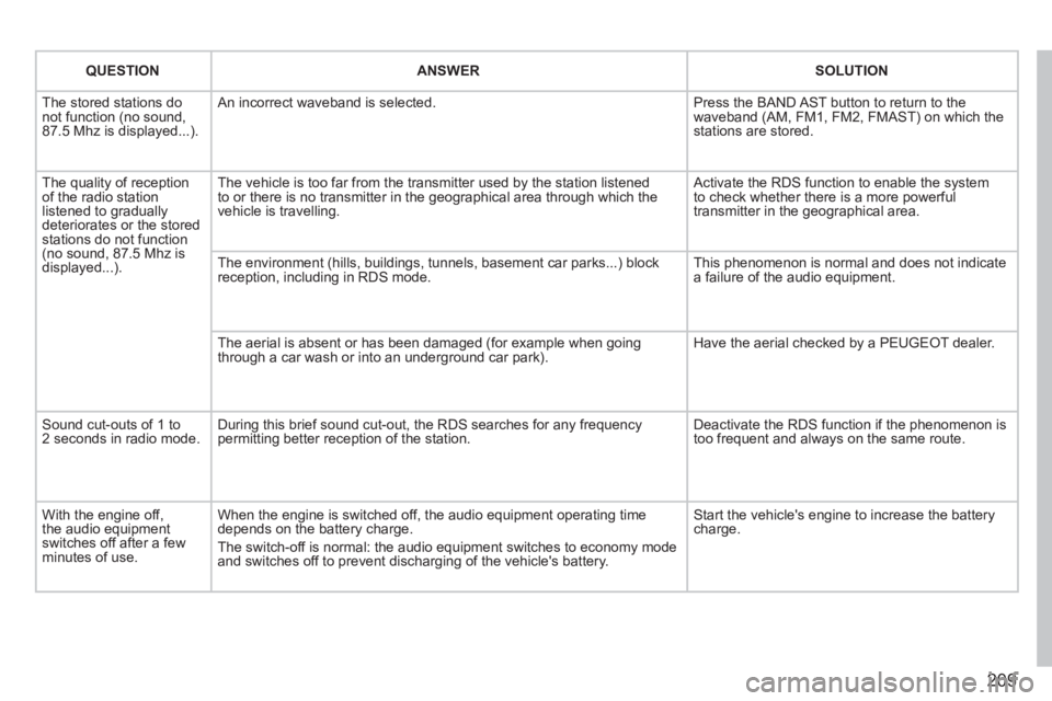 PEUGEOT 207 2011 Owners Manual 209
QUESTIONANSWERSOLUTION
The stored stations donot function (no sound, 87.5 Mhz is displayed...).
An incorrect waveband is selected. Press the BAND AST button to return to the waveband (AM, FM1, PEUGEOT 207 2011 Owners Manual 209
QUESTIONANSWERSOLUTION
The stored stations donot function (no sound, 87.5 Mhz is displayed...).
An incorrect waveband is selected. Press the BAND AST button to return to the waveband (AM, FM1,