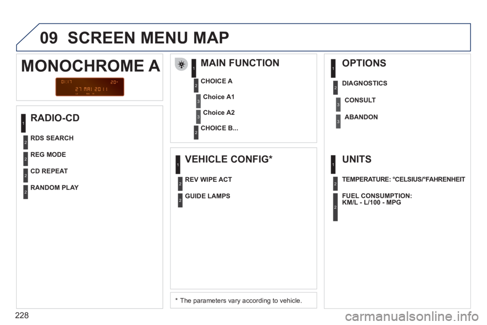 PEUGEOT 207 2011 Owners Manual 228
09 SCREEN MENU MAP
RADIO-CD
MAIN FUNCTION
*
The parameters vary according to vehicle.
CHOICE A
CHOICE B...
MONOCHROME A
Choice A1
Choice A2
REG MODE
CD REPEAT
RAND PEUGEOT 207 2011 Owners Manual 228
09 SCREEN MENU MAP
RADIO-CD
MAIN FUNCTION
*
The parameters vary according to vehicle.
CHOICE A
CHOICE B...
MONOCHROME A
Choice A1
Choice A2
REG MODE
CD REPEAT
RAND