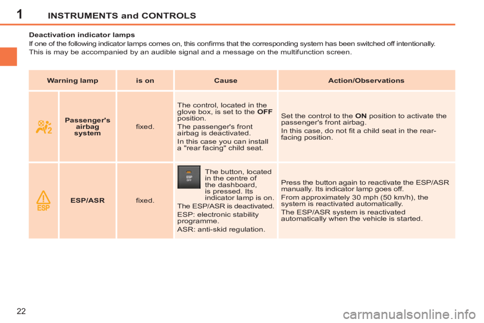 PEUGEOT 207 2011 Owners Manual 1INSTRUMENTS and CONTROLS
22
Deactivation indicator lamps
If one of the following indicator lamps comes on, this confi rms that the corresponding system has been switched off int PEUGEOT 207 2011 Owners Manual 1INSTRUMENTS and CONTROLS
22
Deactivation indicator lamps
If one of the following indicator lamps comes on, this confi rms that the corresponding system has been switched off int