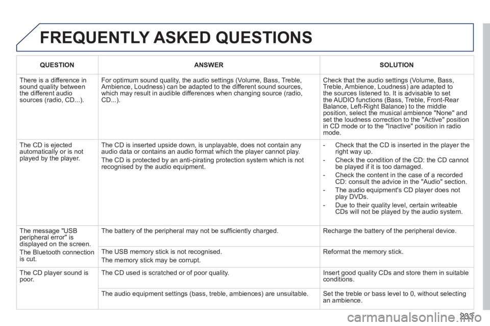 PEUGEOT 207 2011 Owners Manual 233
FREQUENTLY ASKED QUESTIONS
QUESTIONANSWERSOLUTION
There is a difference in sound quality betweenthe different audiosources (radio, CD...).
For optimum sound quality, the audio settings (Volum PEUGEOT 207 2011 Owners Manual 233
FREQUENTLY ASKED QUESTIONS
QUESTIONANSWERSOLUTION
There is a difference in sound quality betweenthe different audiosources (radio, CD...).
For optimum sound quality, the audio settings (Volum