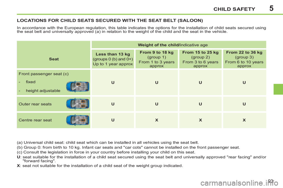 PEUGEOT 207 2011  Owners Manual 5CHILD SAFETY
93
LOCATIONS FOR CHILD SEATS SECURED WITH THE SEAT BELT (SALOON) 
  In accordance with the European regulation, this table indicates the options for the installation of child seats secur