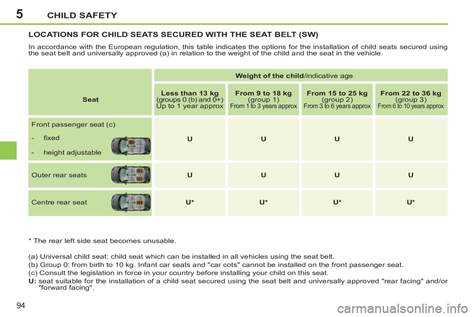 PEUGEOT 207 2011  Owners Manual 5CHILD SAFETY
94
LOCATIONS FOR CHILD SEATS SECURED WITH THE SEAT BELT (SW) 
  In accordance with the European regulation, this table indicates the options for the installation of child seats secured u