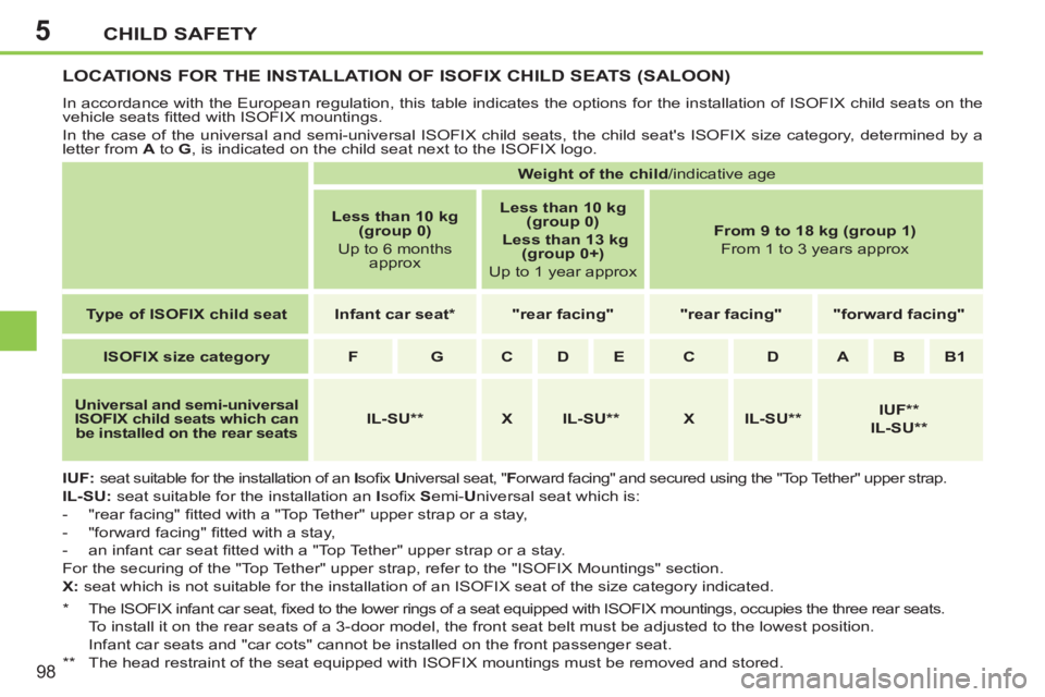 PEUGEOT 207 2011  Owners Manual 5CHILD SAFETY
98
   
 
 
 
 
 
 
 
LOCATIONS FOR THE INSTALLATION OF ISOFIX CHILD SEATS (SALOON)
 
In accordance with the European regulation, this table indicates the options for the installation of 